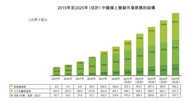 年收60亿！赚京东的钱付给字节，这个短视频运营商踩上风口了？| IPO见闻