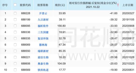 上市首日开盘破发！N中自成科创板“第二惨”，还有37家公司命运相似