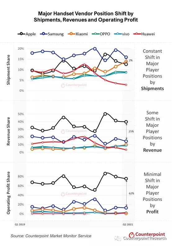 报告：2021 Q2 苹果夺得全球手机市场 75% 的营业利润