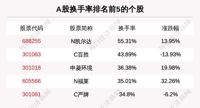 主力资金净流入最多的是这5只个股