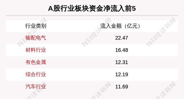 主力资金净流入最多的是这5只个股