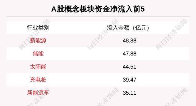 主力资金净流入最多的是这5只个股