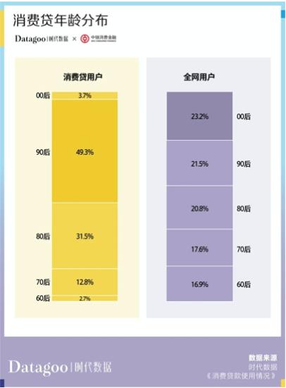 仅13%的年轻人没有负债，90后占据消费贷“半壁江山”，年轻人的钱花哪去了？