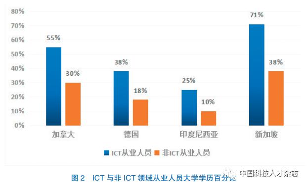 数字人才的发展现状与应对策略——基于德国和加拿大等6国的比较