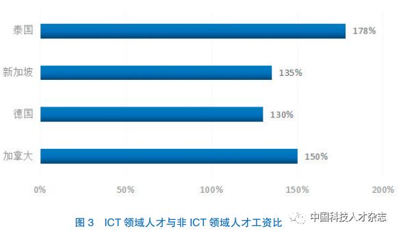 数字人才的发展现状与应对策略——基于德国和加拿大等6国的比较