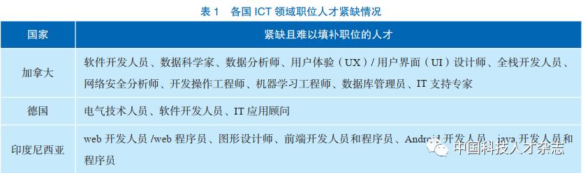 数字人才的发展现状与应对策略——基于德国和加拿大等6国的比较