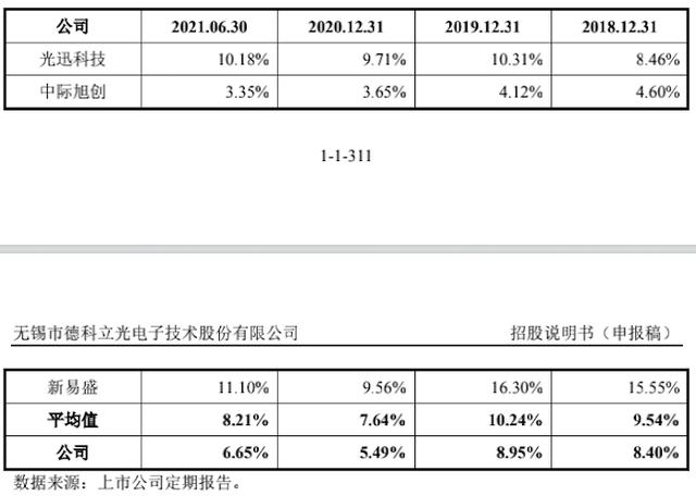 IPO雷达 | 德科立闯关科创板：创始人中兴通讯退股变大客户，上市前疯狂分红8000万，还要再募10个亿