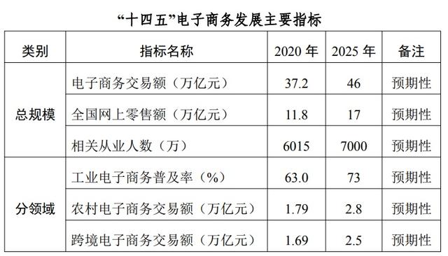 商务部等三部委印发《“十四五”电子商务发展规划》：2025年实现电子商务交易额46万亿元