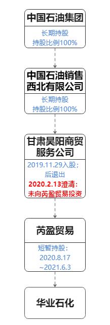 起底28亿担保案主角华业石化：涉足10大行业，执着蹭央企，隐现神秘人“李阳”