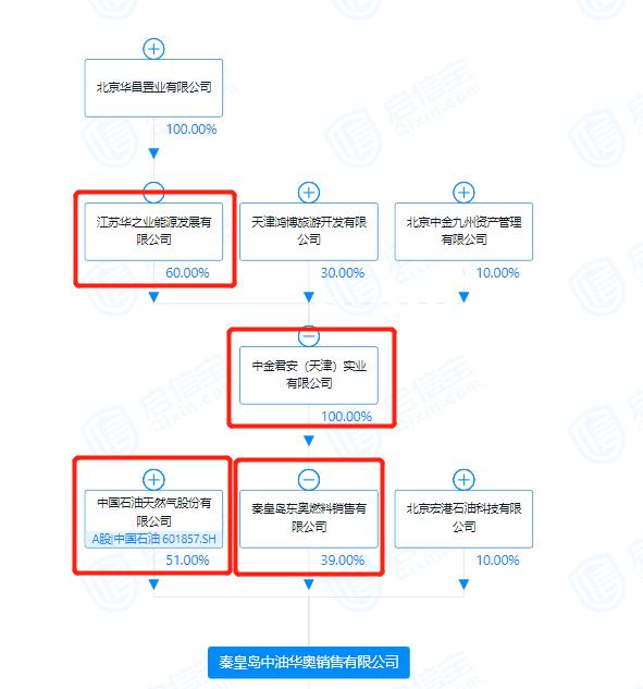 起底28亿担保案主角华业石化：涉足10大行业，执着蹭央企，隐现神秘人“李阳”