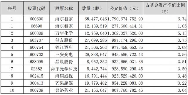 顶流来了！谢治宇、朱少醒、周蔚文、刘彦春、雷鸣等最新持股大曝光