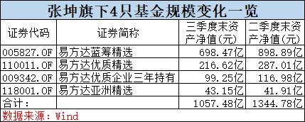 狂买这些股！刚刚，两大千亿顶流季报出炉！张坤重磅发声：优质公司估值没有泡沫，未来三到五年可以更加乐观！刘彦春：错误总会被纠正