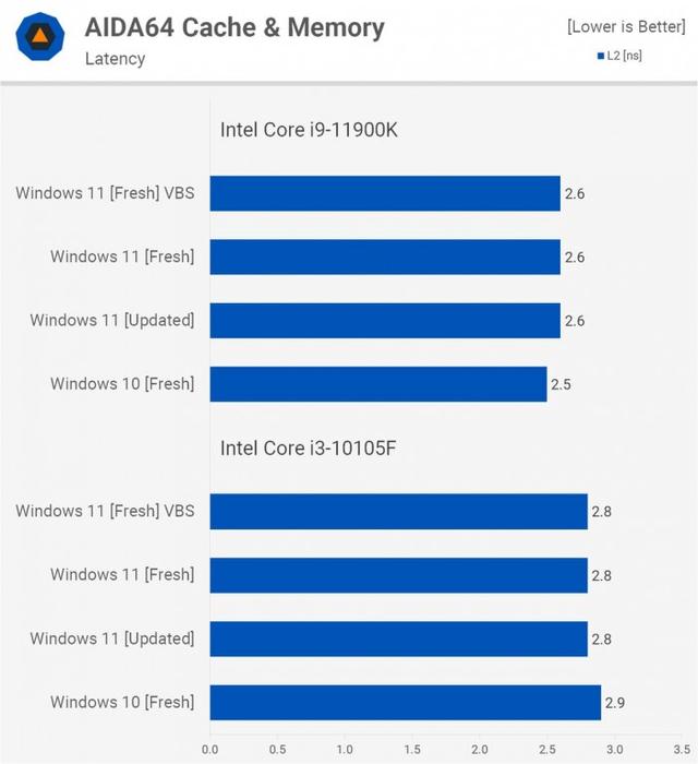 Windows 11比Windows 10在性能上会有多大提升？实测告诉你