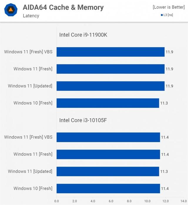 Windows 11比Windows 10在性能上会有多大提升？实测告诉你