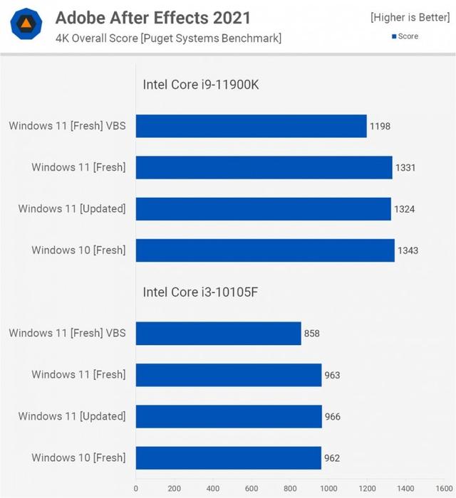 Windows 11比Windows 10在性能上会有多大提升？实测告诉你