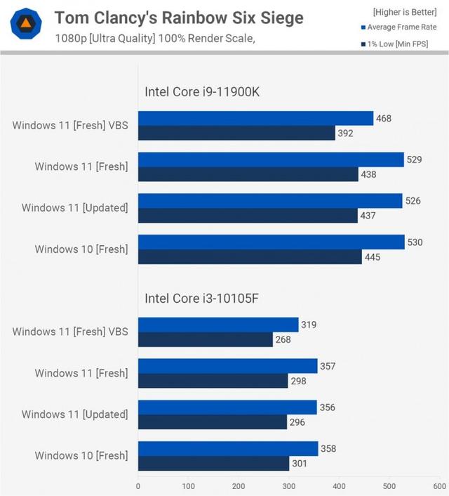 Windows 11比Windows 10在性能上会有多大提升？实测告诉你