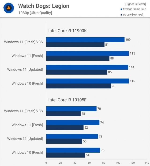 Windows 11比Windows 10在性能上会有多大提升？实测告诉你