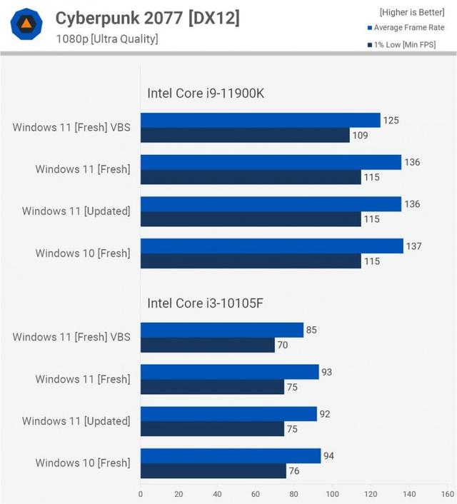 Windows 11比Windows 10在性能上会有多大提升？实测告诉你