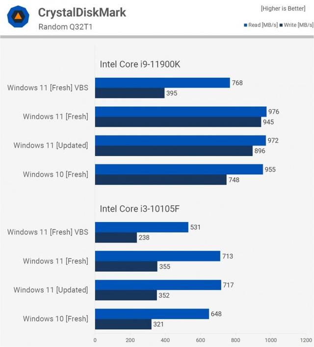 Windows 11比Windows 10在性能上会有多大提升？实测告诉你