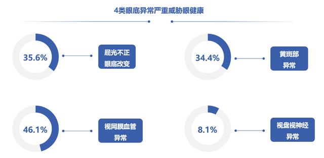 正式发布！基于视网膜人工智能评估的《两百万中国体检人群健康蓝皮书》