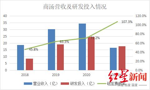 IPO观察｜商汤科技：AI“吞金兽”，三年半亏240亿
