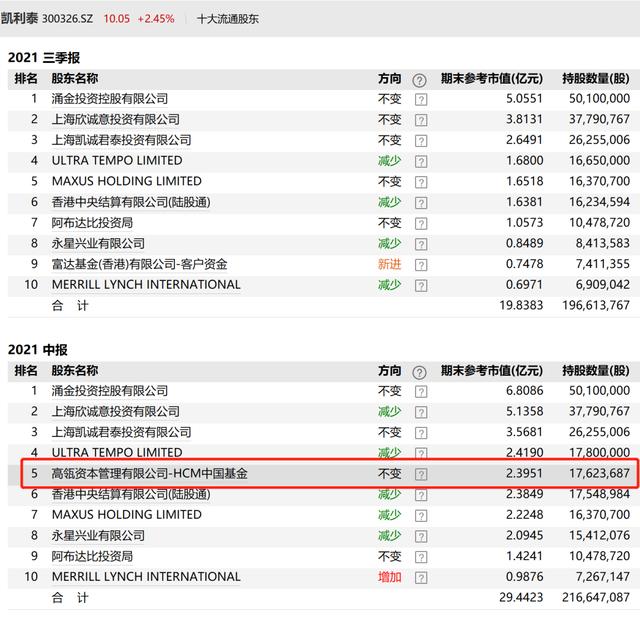见证历史！刚刚，万亿宁王彻底火了！净利暴增130%，超越茅台成公募第一重仓股！高瓴却减持了，股吧吵翻了！一则大消息，特斯拉又狂飙
