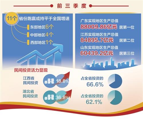 30省份经济“三季报”出炉：质量在提升 结构更优化