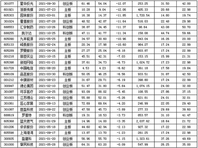 年内上市新股破发已达46家 打新“躺赚”或已成历史