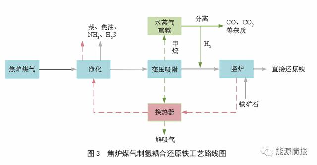 煤–焦–氢–铁产业链发展关键技术与前景