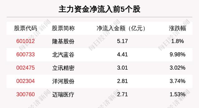 主力资金净流入最多的是这5只个股