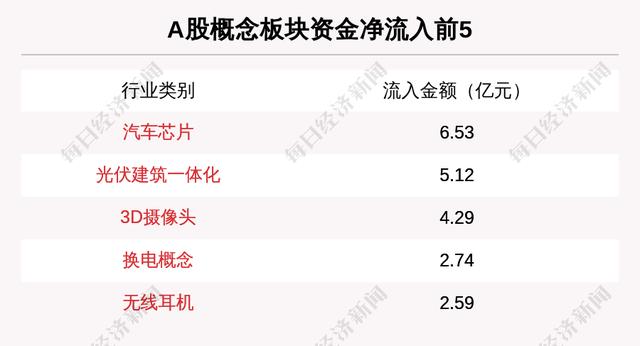 主力资金净流入最多的是这5只个股
