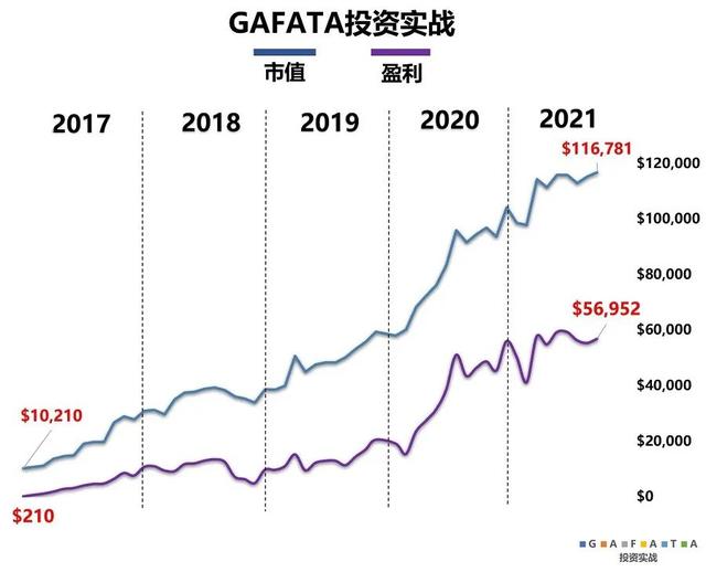 GAFATA  10月月报：Facebook  21年“元宇宙”投资达100亿美元