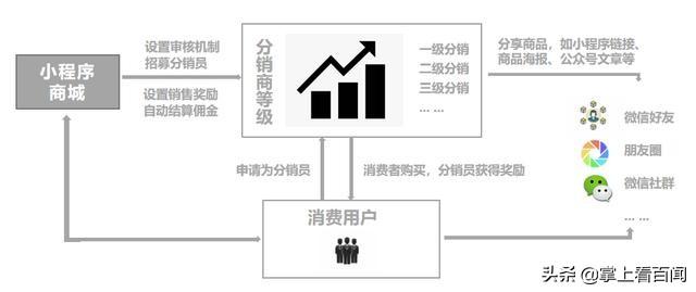分销小程序运营指南抢先看 让你少走弯路 轻松获客