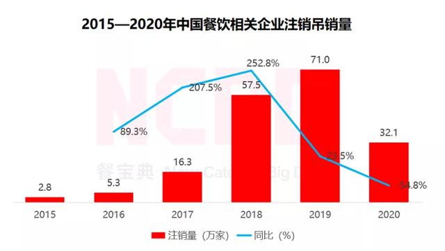 整理了100个关店案例，我们发现餐饮创业的6大心酸真相