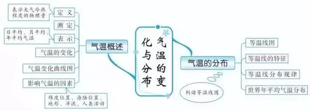 初中各科思维导图全汇总（语文、数学、地理、历史、化学、生物）