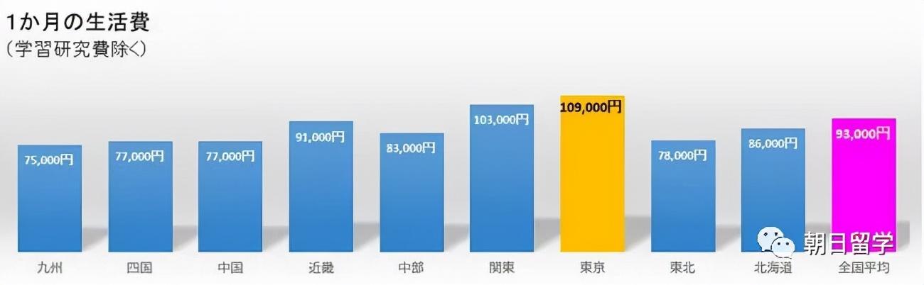 留学生因生活费不足辱骂父亲 去日本留学究竟需要多少生活费呢 全网搜