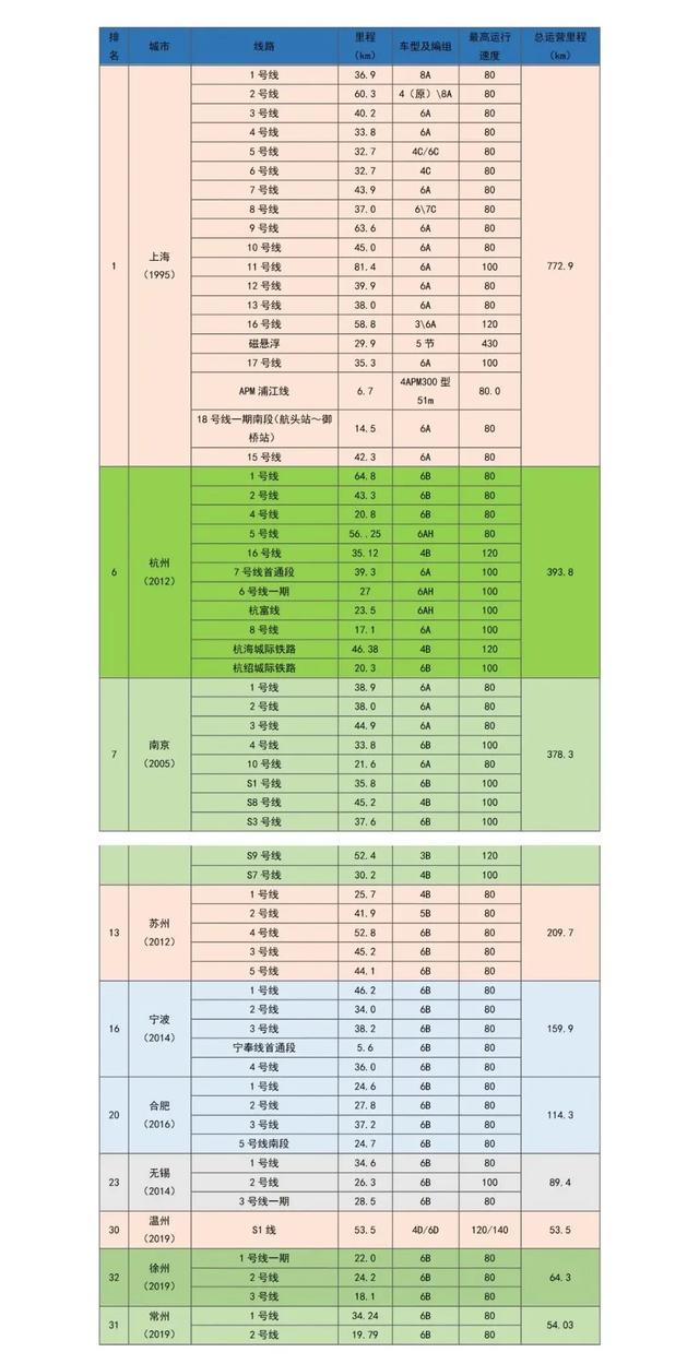 长三角城市群轨道交通批复、运营统计及十四五规划
