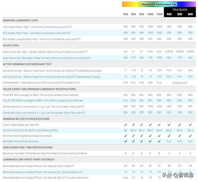 Vesa推出全新600效能等级 为业界提供更高亮度的oled Hdr标准 太阳信息网