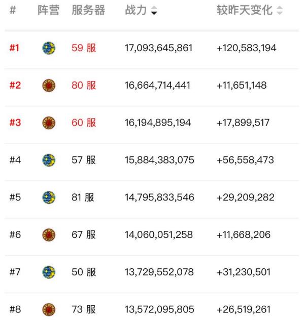 万国觉醒丨日光耀月影强势下皇庭 精诚终不弃日月获双赢 全网搜