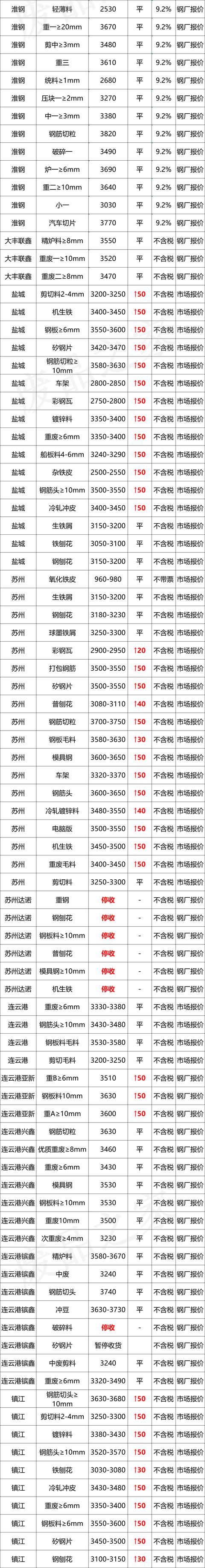 最新10月8日全国废钢铁价格汇总大表（附报价表）