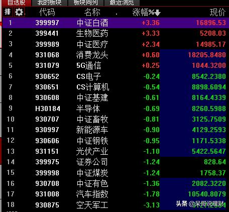 今日策略：白酒、医药能不能追？新能源车怎么办？半导体能低吸吗