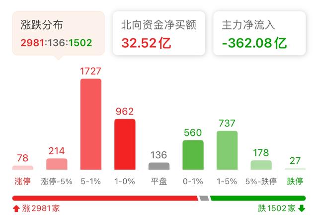 医药医疗领涨！新能源领跌加仓吗？白酒、证券、军工、半导体操作