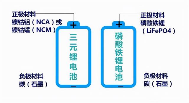 磷酸铁锂和三元锂谁才是未来市场的最佳选择？