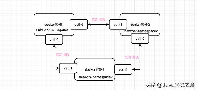 Docker容器间网络互联原理，讲不明白算我输....