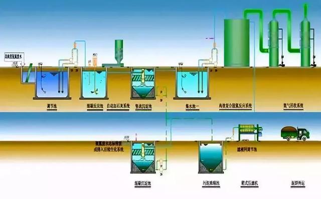 环境工程学蒋展鹏版水体工艺流程