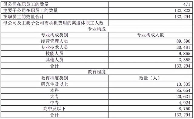 八大建筑央企人才实力大PK：中国建筑人最多、中国中冶人最精