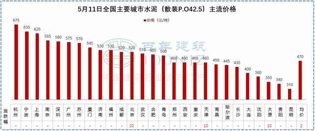 砂石建筑原材料价格