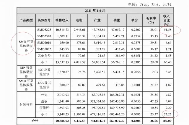 北交所打新之晶赛科技：华为、比亚迪、京东方的晶振供应商