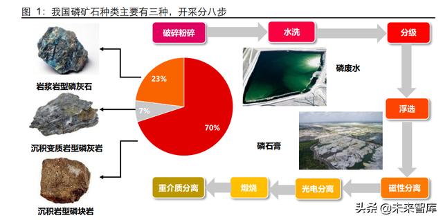 磷化工行业专题报告：农业与新能源齐飞，磷矿石大周期上行