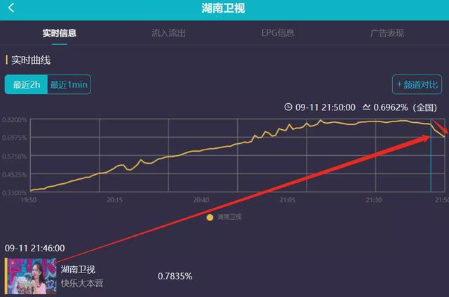 谢娜回归反而赶客？《快本》收视高峰不在她，一开口七成观众换台